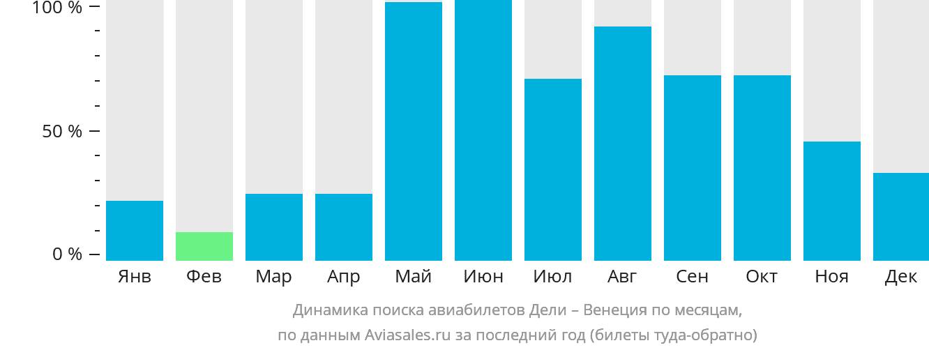Динамика поиска авиабилетов из Дели в Венецию по месяцам