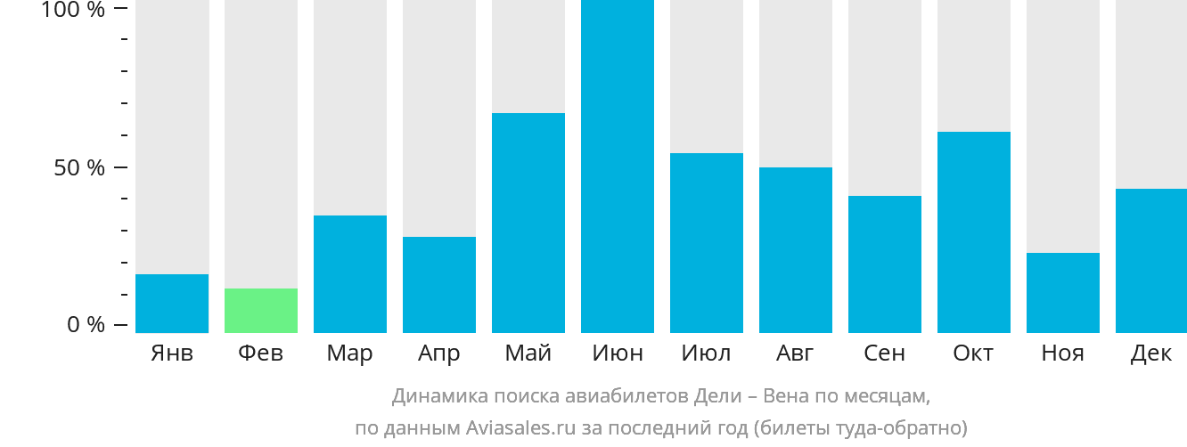 Динамика поиска авиабилетов из Дели в Вену по месяцам