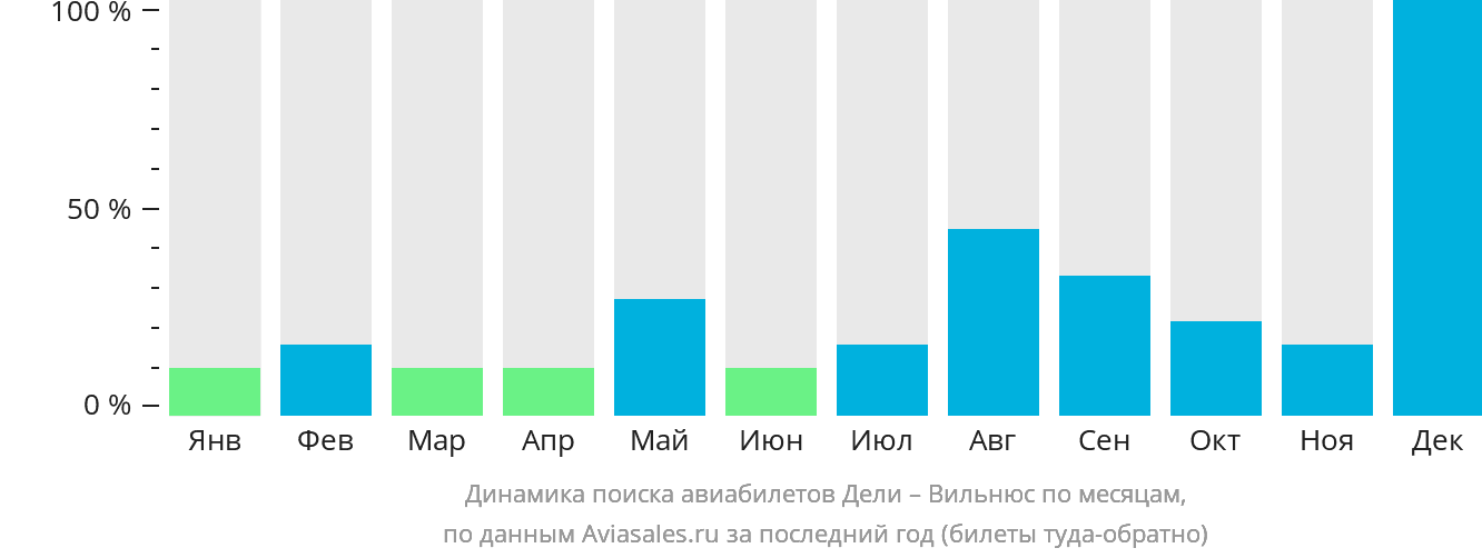 Динамика поиска авиабилетов из Дели в Вильнюс по месяцам