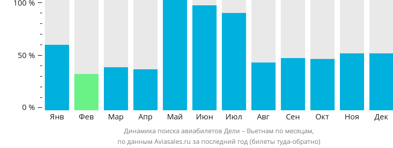 Динамика поиска авиабилетов из Дели в Вьетнам по месяцам