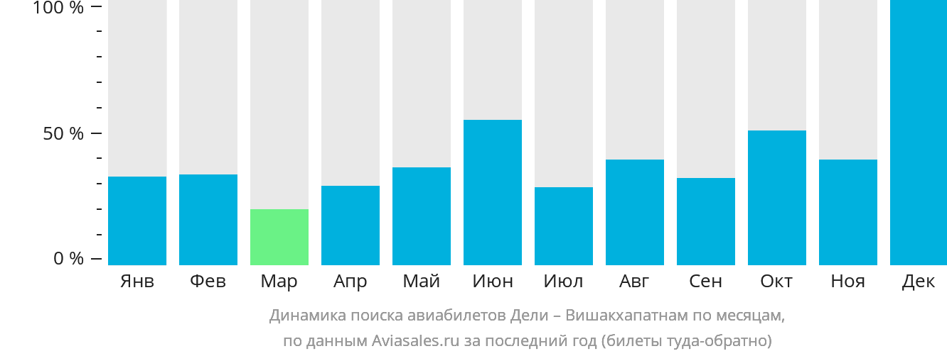 Динамика поиска авиабилетов из Дели в Вишакхапатнама по месяцам