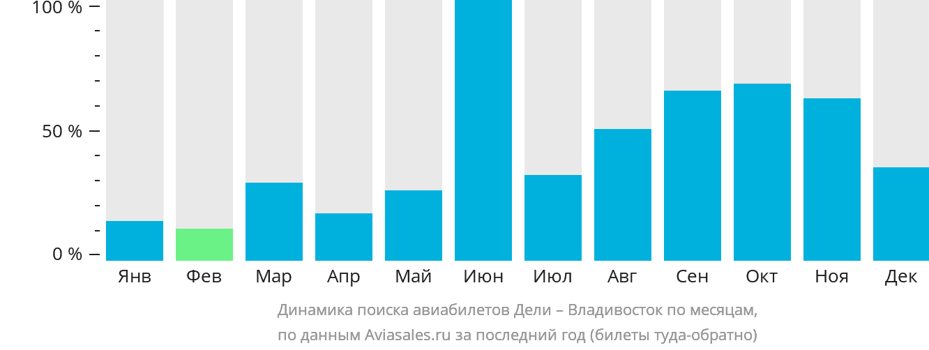 Динамика поиска авиабилетов из Дели во Владивосток по месяцам