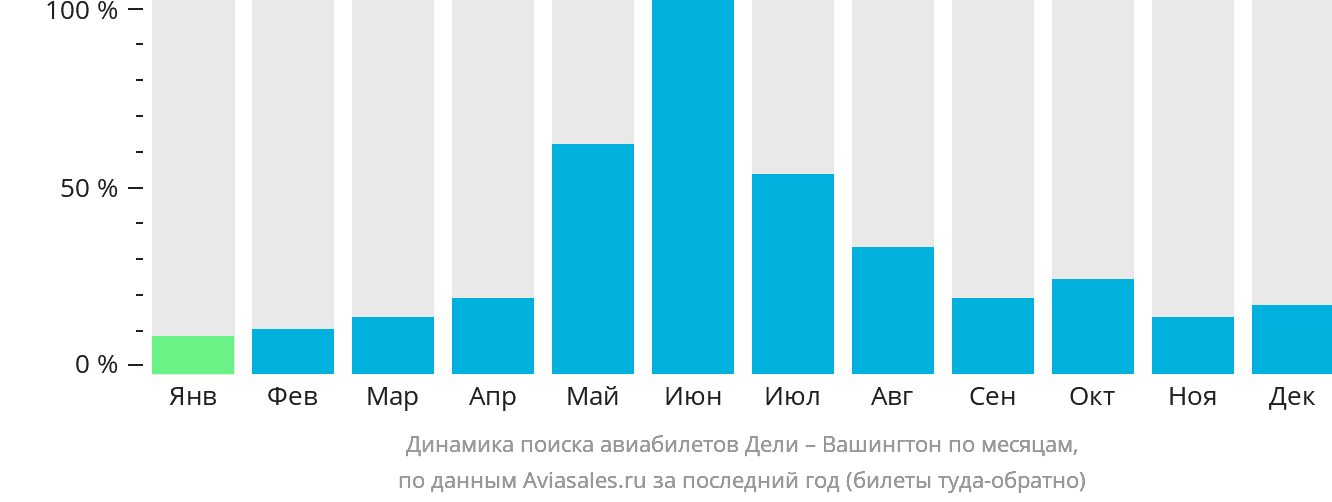 Динамика поиска авиабилетов из Дели в Вашингтон по месяцам
