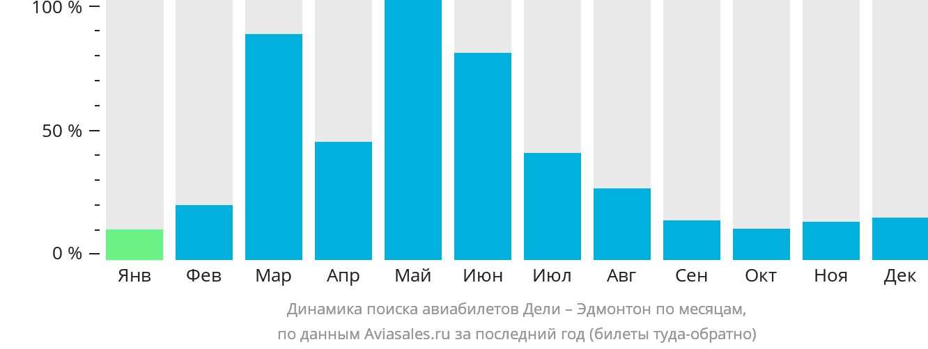 Динамика поиска авиабилетов из Дели в Эдмонтон по месяцам