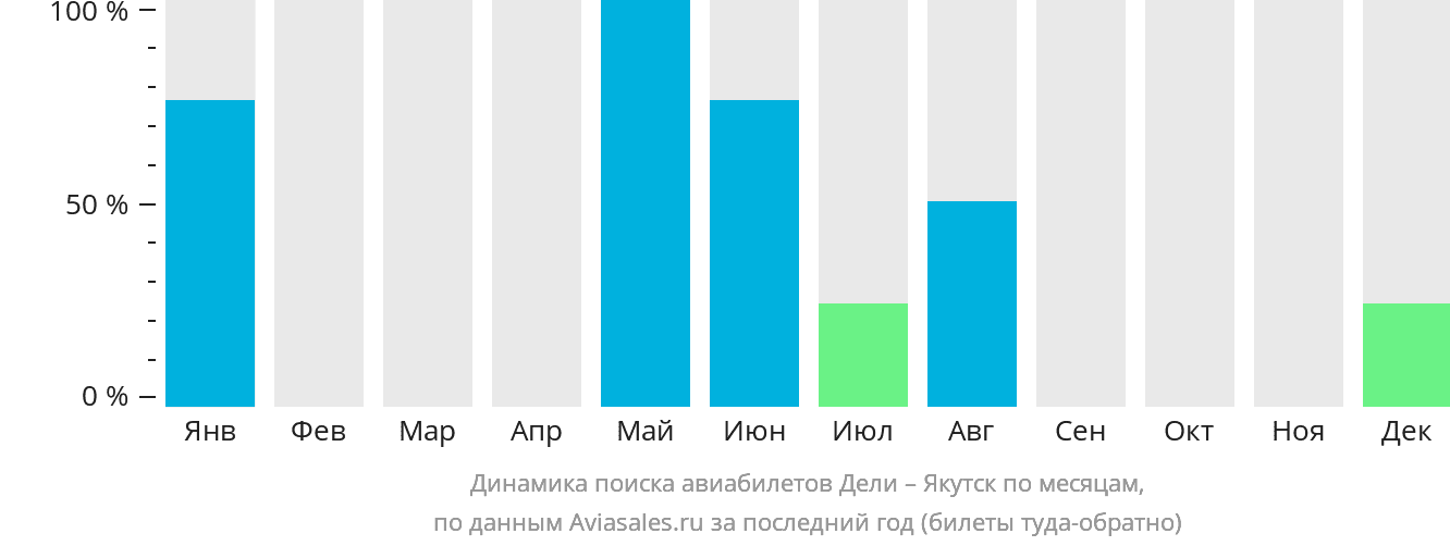 Динамика поиска авиабилетов из Дели в Якутск по месяцам