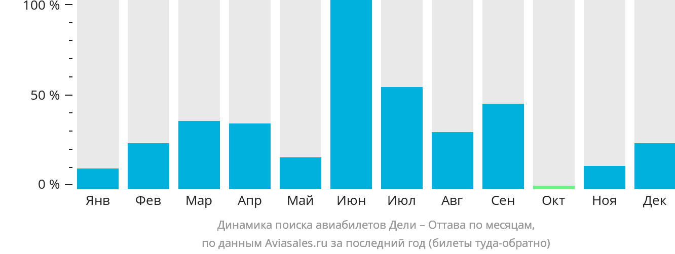 Динамика поиска авиабилетов из Дели в Оттаву по месяцам