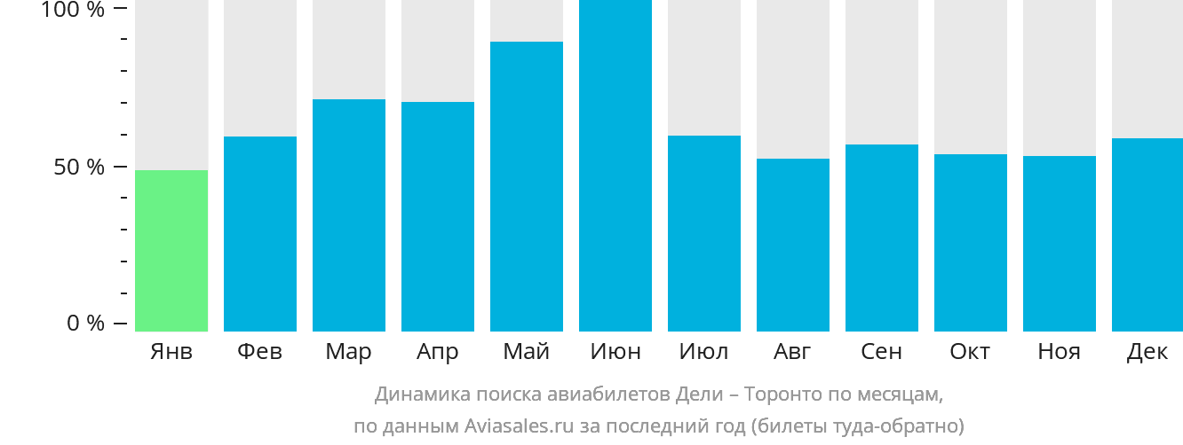 Динамика поиска авиабилетов из Дели в Торонто по месяцам