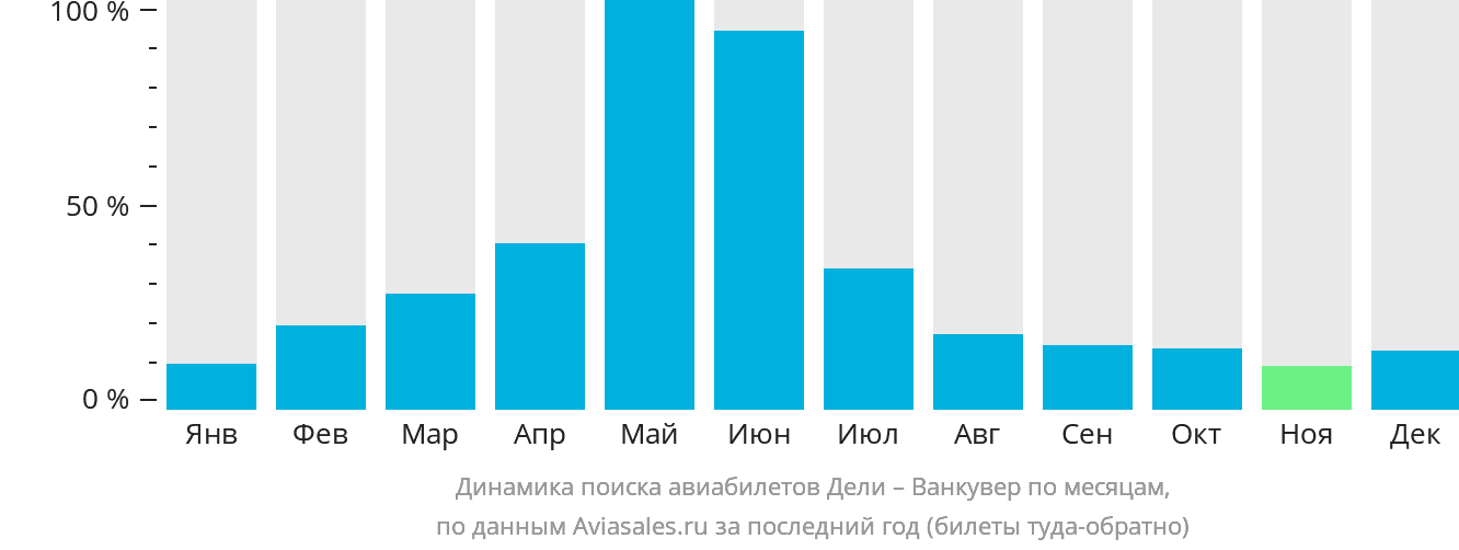 Динамика поиска авиабилетов из Дели в Ванкувер по месяцам