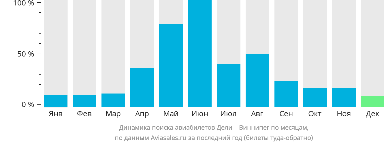 Динамика поиска авиабилетов из Дели в Виннипег по месяцам