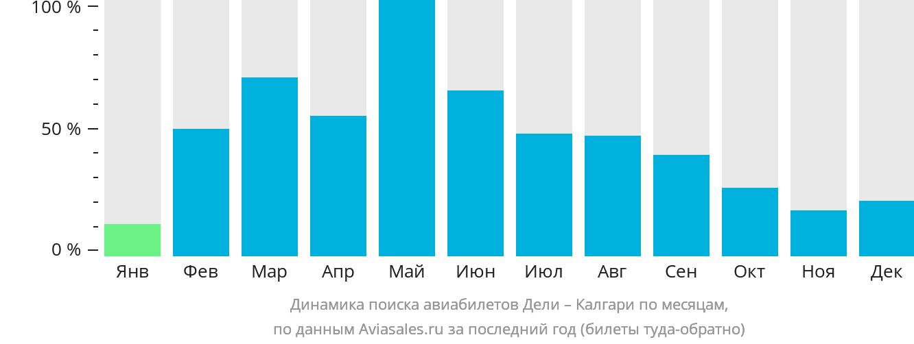 Динамика поиска авиабилетов из Дели в Калгари по месяцам