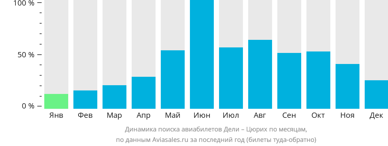 Динамика поиска авиабилетов из Дели в Цюрих по месяцам