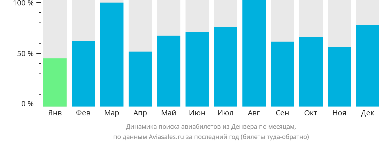 Динамика поиска авиабилетов из Денвера по месяцам