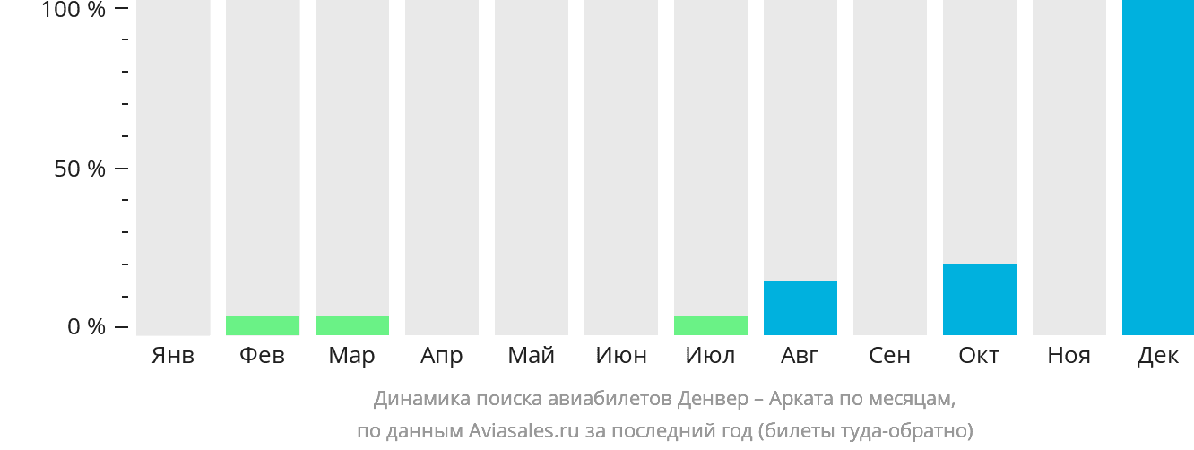 Динамика поиска авиабилетов из Денвера в Аркату по месяцам