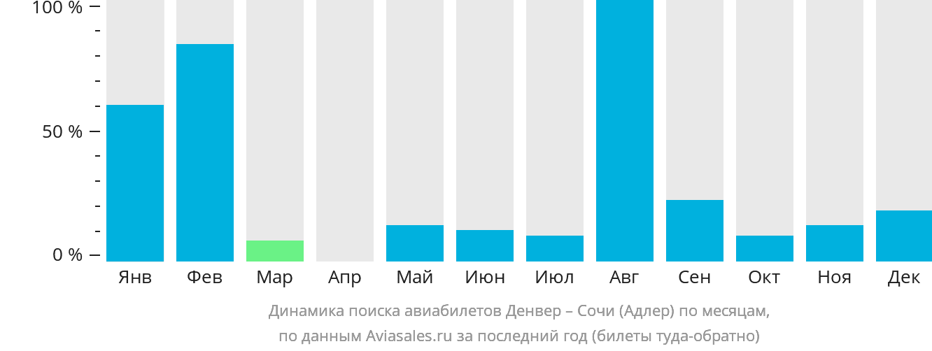 Динамика поиска авиабилетов из Денвера в Сочи по месяцам