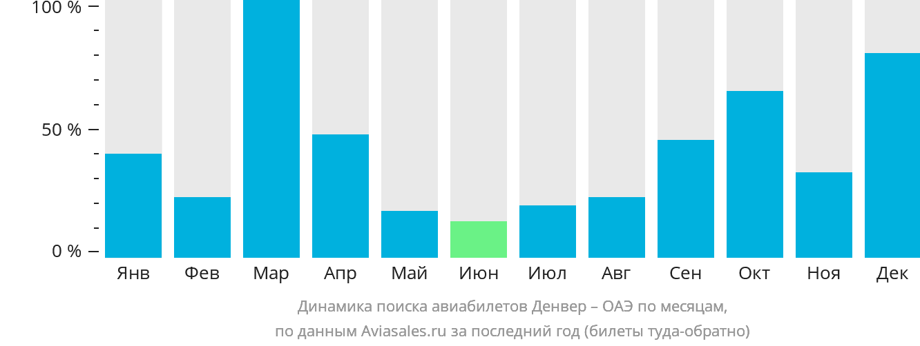 Динамика поиска авиабилетов из Денвера в ОАЭ по месяцам