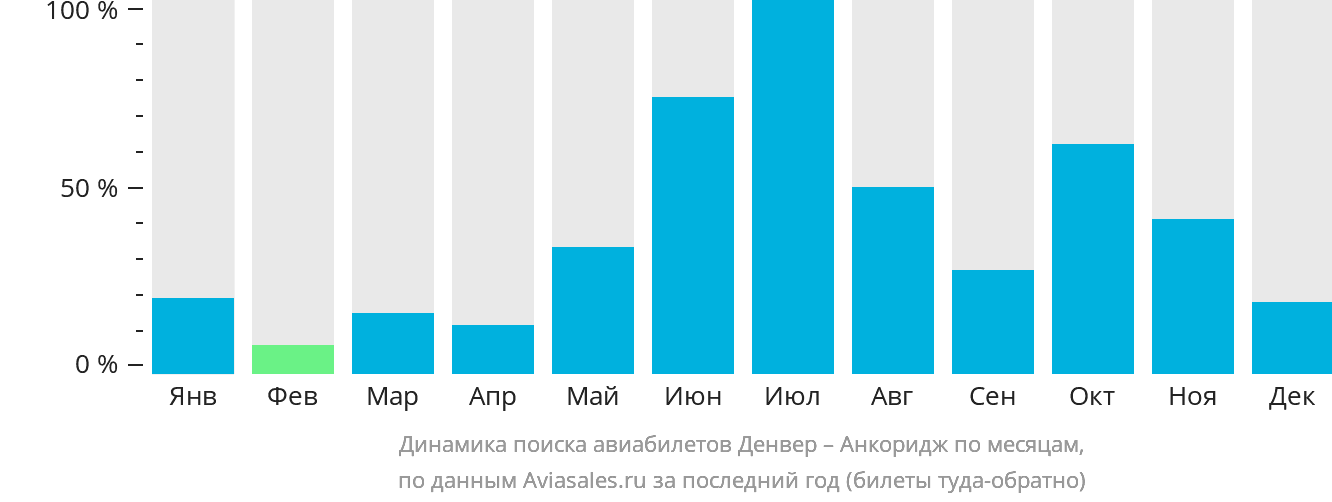 Динамика поиска авиабилетов из Денвера в Анкоридж по месяцам