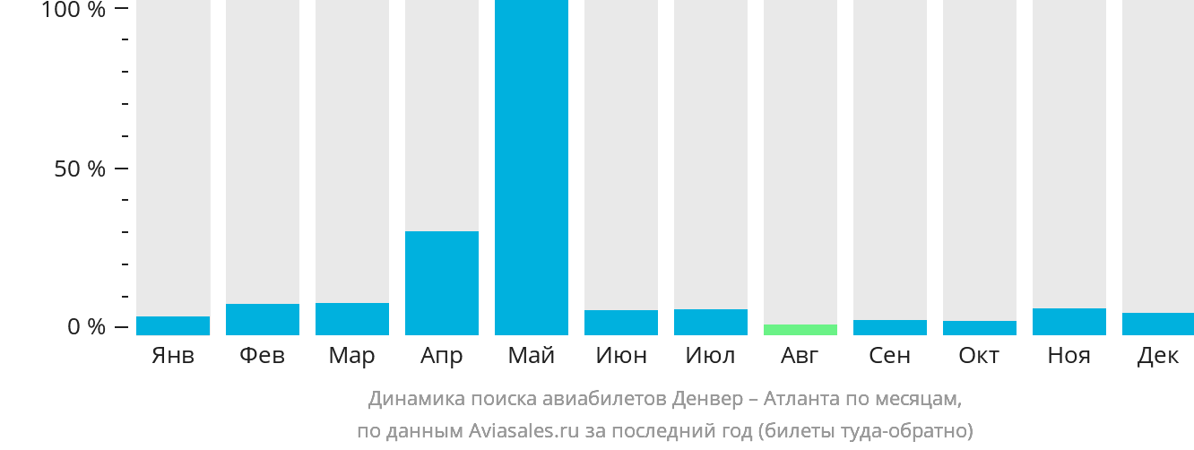Динамика поиска авиабилетов из Денвера в Атланту по месяцам