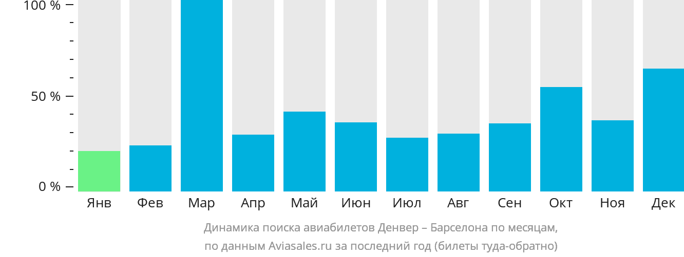 Динамика поиска авиабилетов из Денвера в Барселону по месяцам