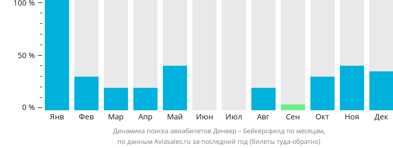 Динамика поиска авиабилетов из Денвера в Бейкърсфилд по месяцам