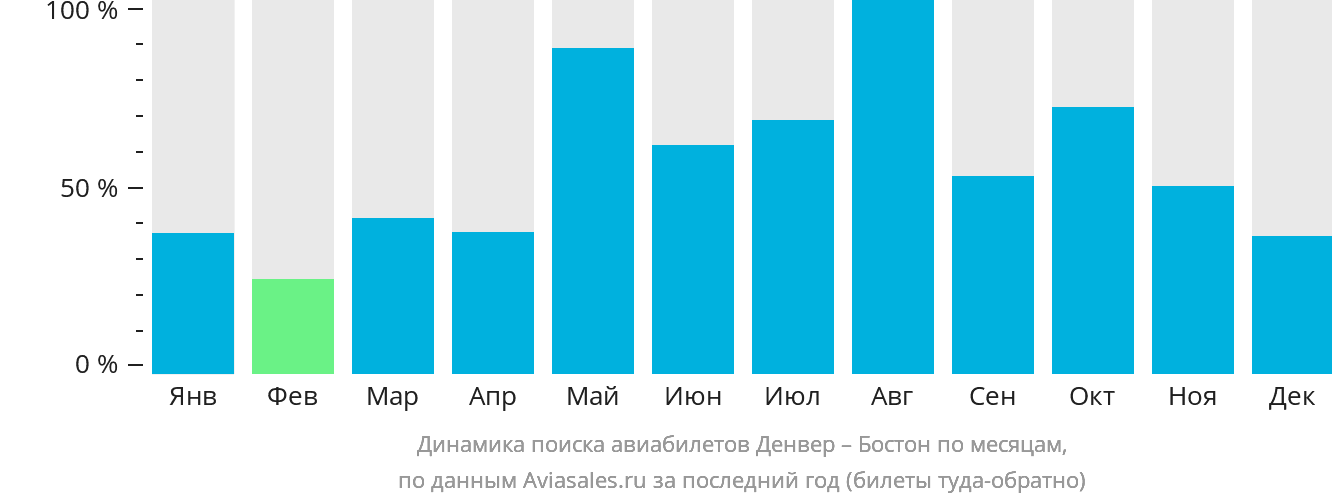 Динамика поиска авиабилетов из Денвера в Бостон по месяцам