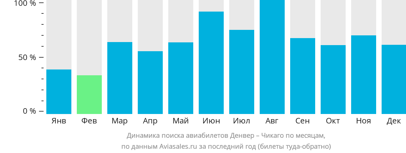 Динамика поиска авиабилетов из Денвера в Чикаго по месяцам