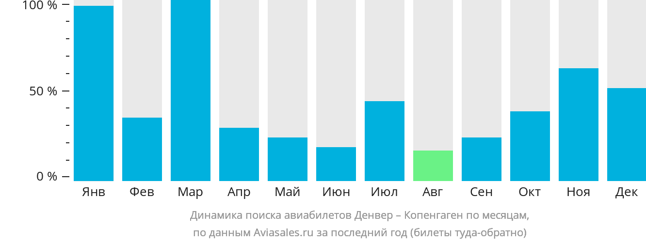 Динамика поиска авиабилетов из Денвера в Копенгаген по месяцам