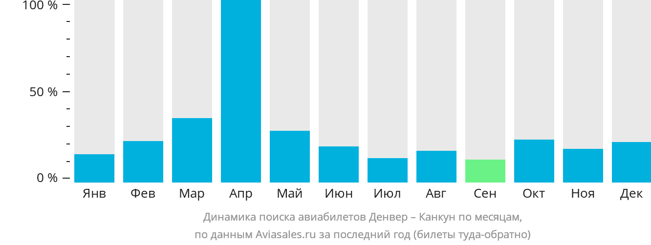 Динамика поиска авиабилетов из Денвера в Канкун по месяцам