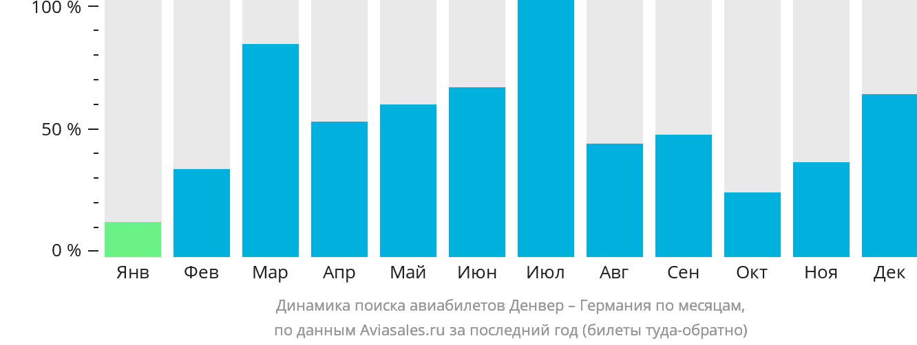Динамика поиска авиабилетов из Денвера в Германию по месяцам