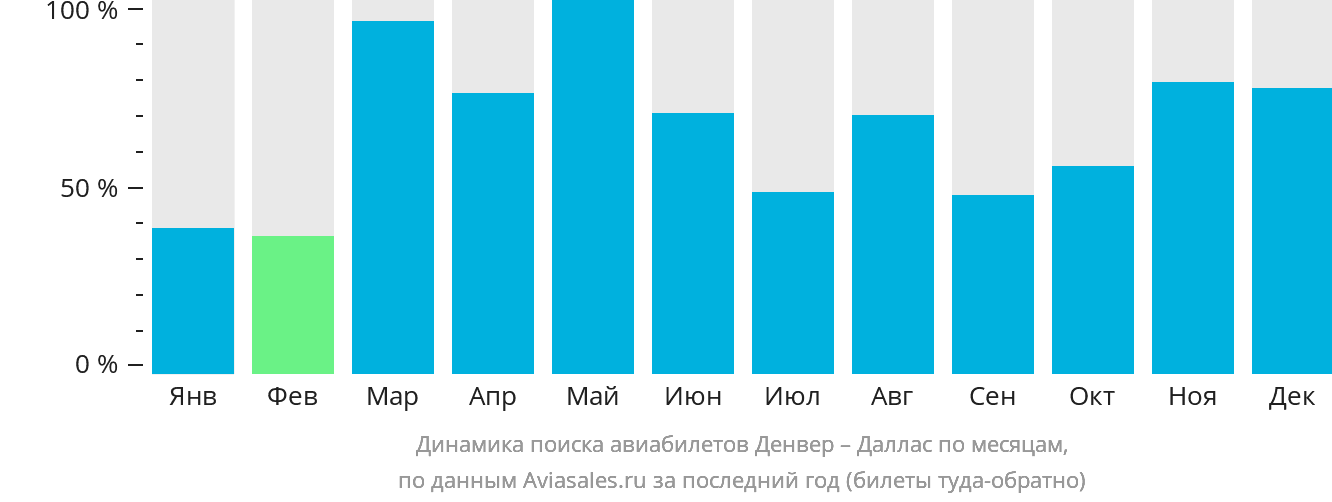 Динамика поиска авиабилетов из Денвера в Даллас по месяцам