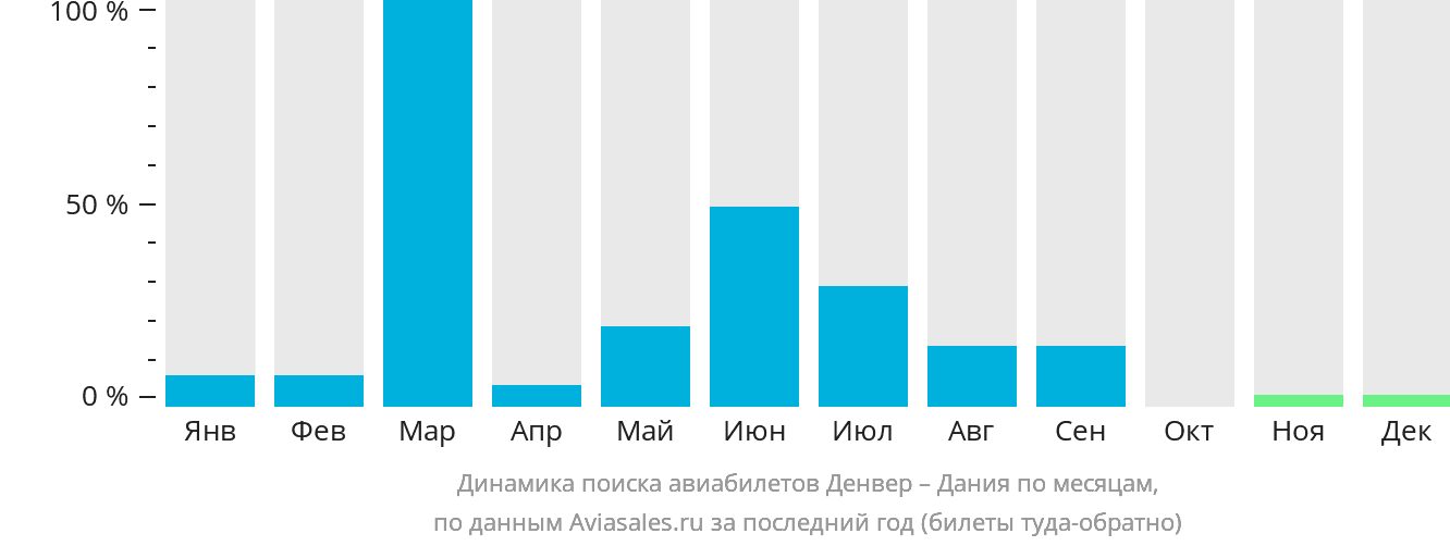 Динамика поиска авиабилетов из Денвера в Данию по месяцам