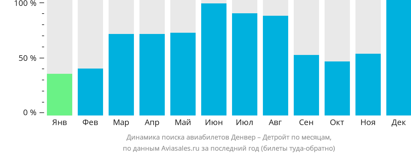 Динамика поиска авиабилетов из Денвера в Детройт по месяцам
