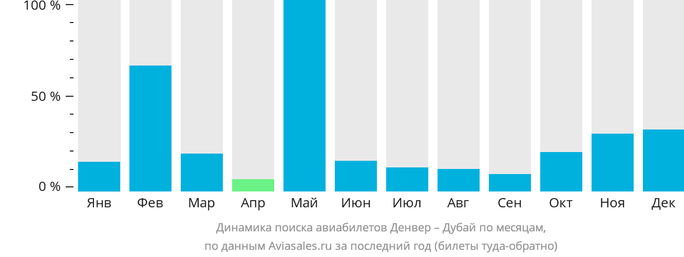 Динамика поиска авиабилетов из Денвера в Дубай по месяцам