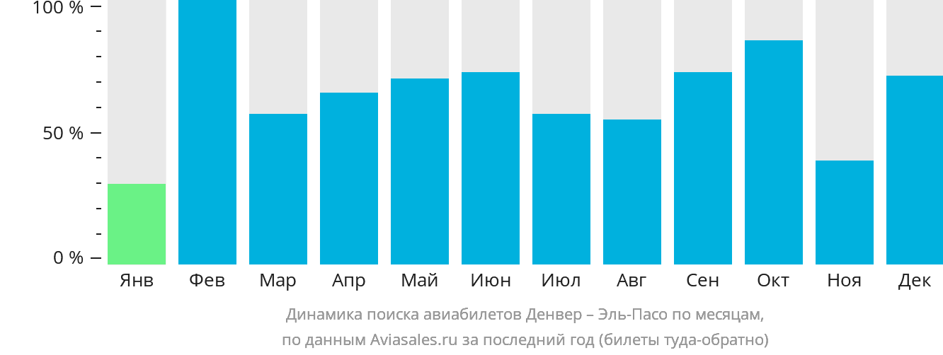 Динамика поиска авиабилетов из Денвера в Эль-Пасо по месяцам