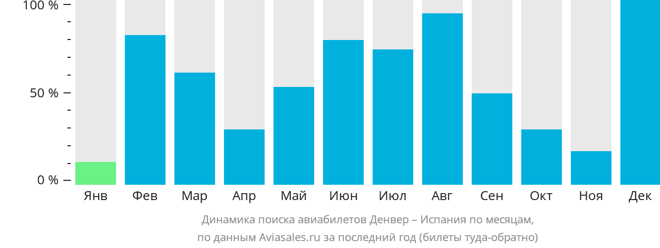 Динамика поиска авиабилетов из Денвера в Испанию по месяцам