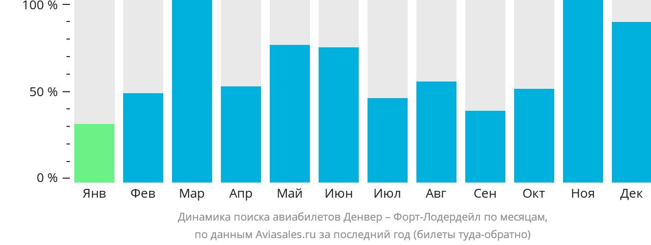 Динамика поиска авиабилетов из Денвера в Форт-Лодердейл по месяцам