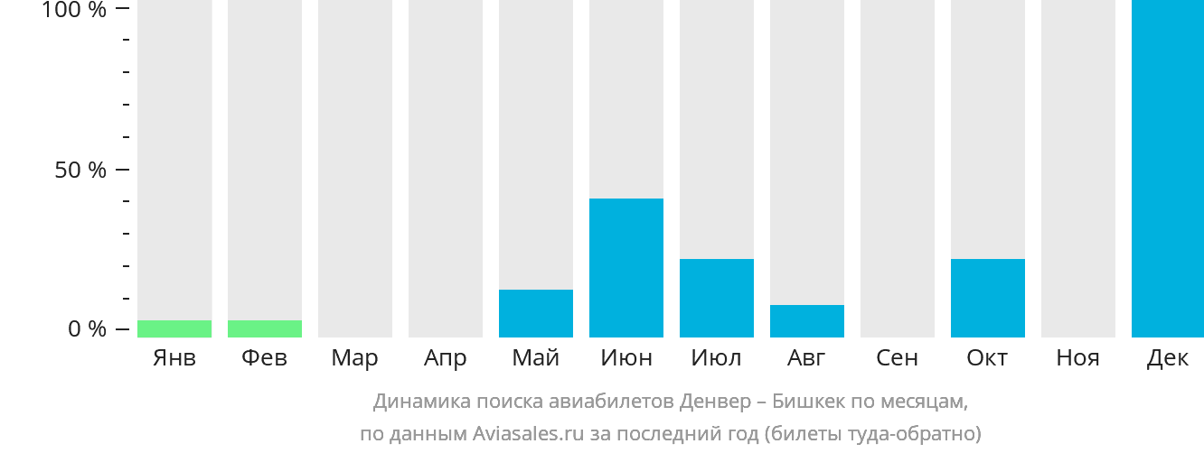 Динамика поиска авиабилетов из Денвера в Бишкек по месяцам