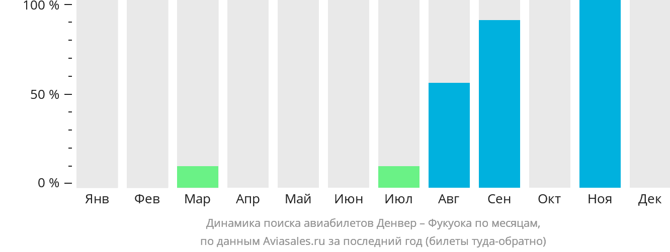 Динамика поиска авиабилетов из Денвера в Фукуоку по месяцам