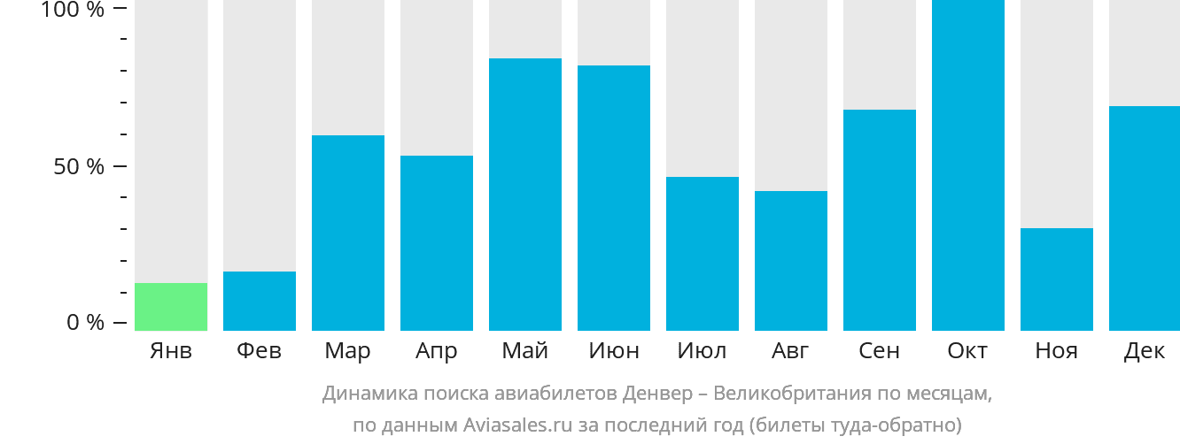 Динамика поиска авиабилетов из Денвера в Великобританию по месяцам