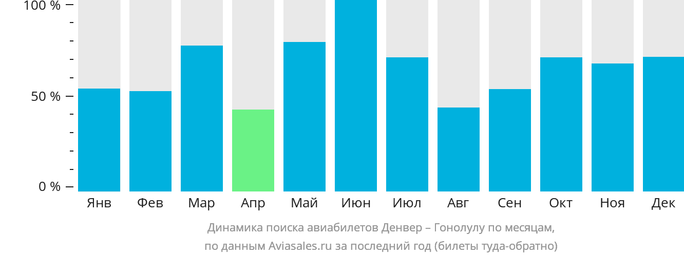 Динамика поиска авиабилетов из Денвера в Гонолулу по месяцам