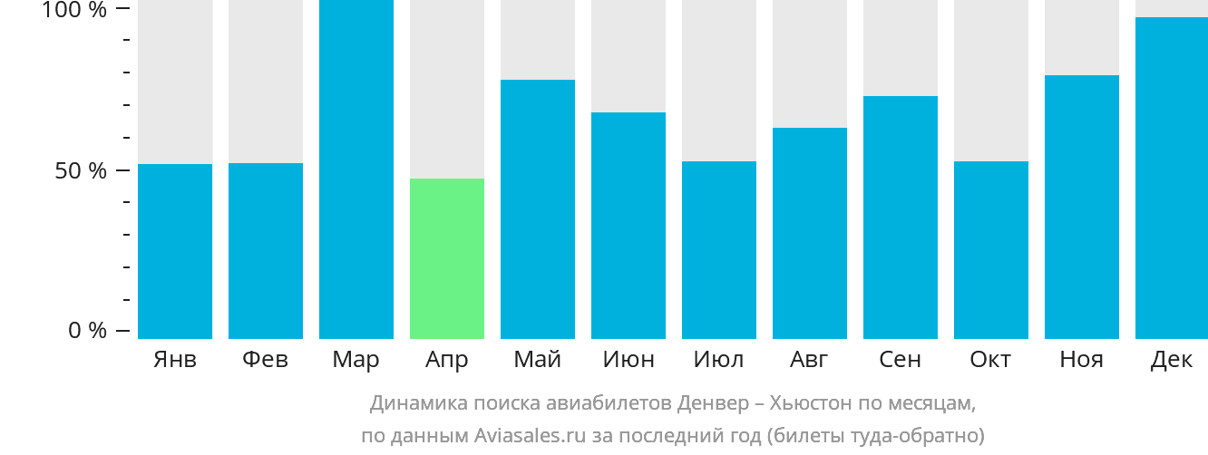 Динамика поиска авиабилетов из Денвера в Хьюстон по месяцам