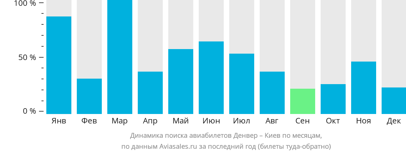 Динамика поиска авиабилетов из Денвера в Киев по месяцам