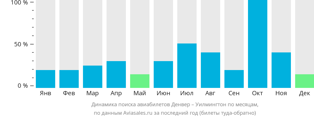 Динамика поиска авиабилетов из Денвера в Уилмингтон по месяцам