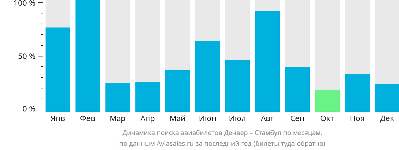 Динамика поиска авиабилетов из Денвера в Стамбул по месяцам