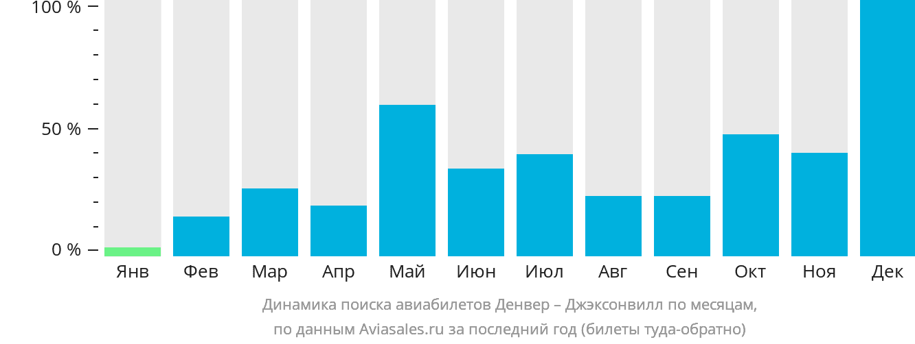 Динамика поиска авиабилетов из Денвера в Джексонвилл по месяцам