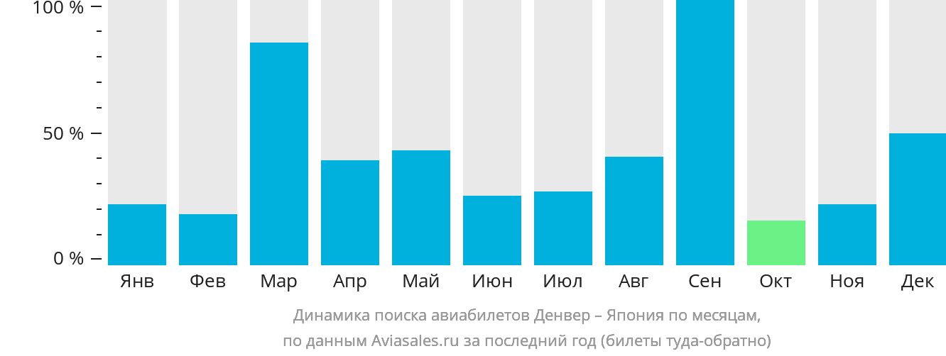 Динамика поиска авиабилетов из Денвера в Японию по месяцам