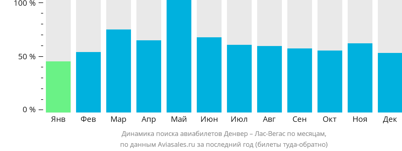 Динамика поиска авиабилетов из Денвера в Лас-Вегас по месяцам