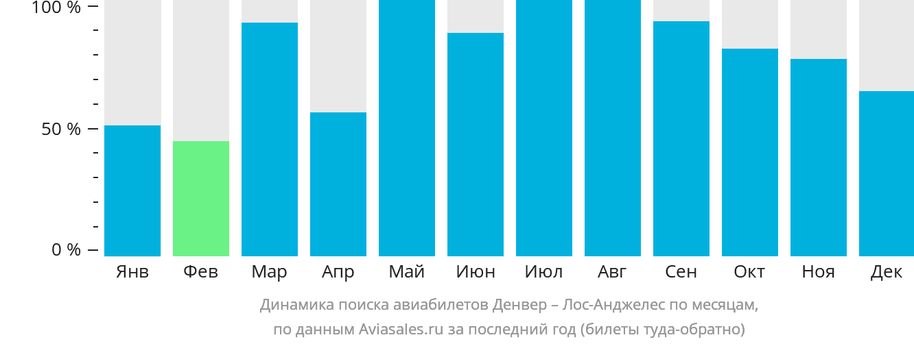 Динамика поиска авиабилетов из Денвера в Лос-Анджелес по месяцам