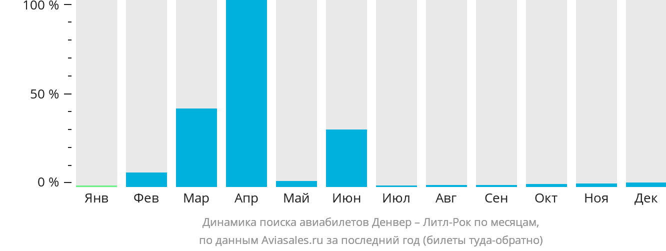 Динамика поиска авиабилетов из Денвера в Литл-Рок по месяцам