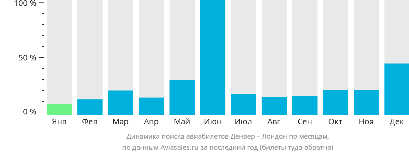 Динамика поиска авиабилетов из Денвера в Лондон по месяцам