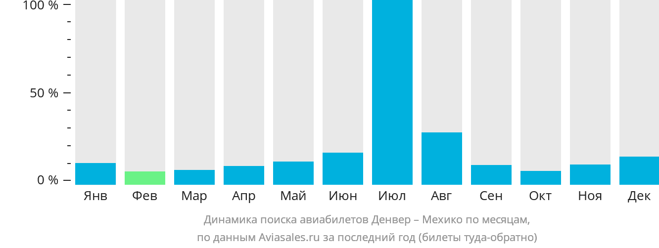 Динамика поиска авиабилетов из Денвера в Мехико по месяцам